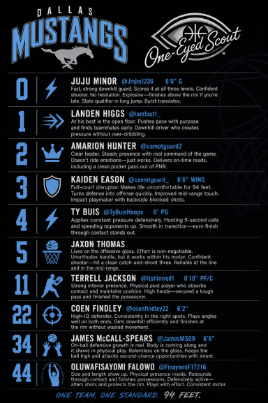 Full-court pressure group built on defense, pace, and physicality.